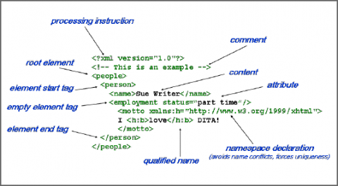 Extensible Markup Language (XML)