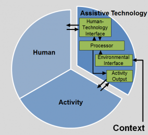 Human Activity - Assistive Technology Model (HAAT)